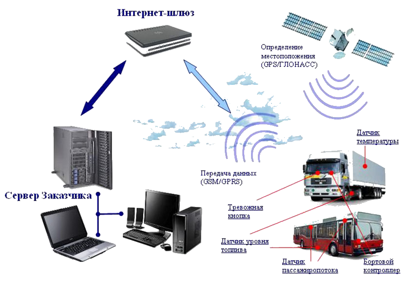 Схема работы глонасс