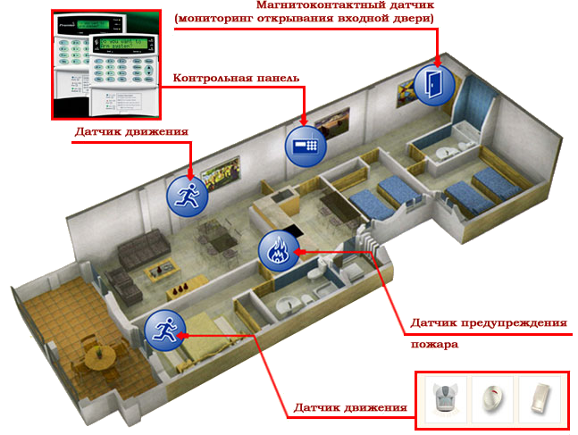 5 видов охранных систем для дома и дачи